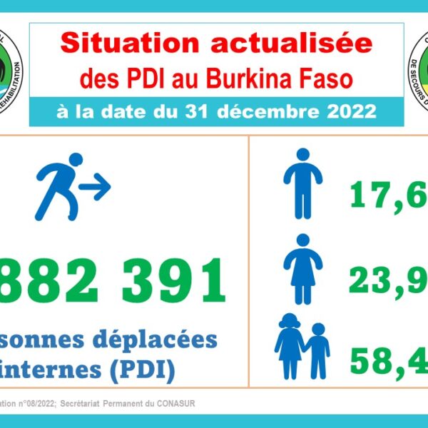 Situation Au 31 Décembre 2022