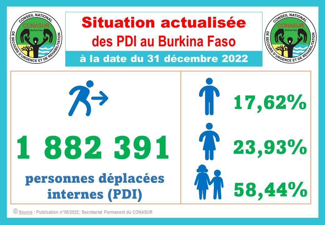 Situation au 31 décembre 2022