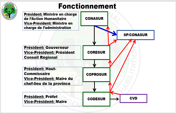 fonctionnement du Conseil National de Secours d'Urgence et de Réhabilitation